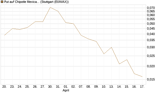 Put auf Chipotle Mexican Grill [Société Générale Effekten GmbH] Chart