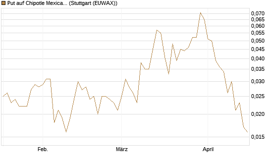 Put auf Chipotle Mexican Grill [Société Générale Effekten GmbH] Chart