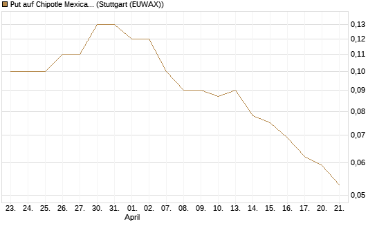 Put auf Chipotle Mexican Grill [Société Générale Effekten GmbH] Chart