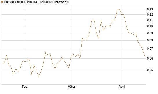 Put auf Chipotle Mexican Grill [Société Générale Effekten GmbH] Chart