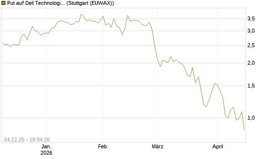Put auf Dell Technologies [Société Générale Effekten GmbH] Chart
