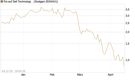 Put auf Dell Technologies [Société Générale Effekten GmbH] Chart
