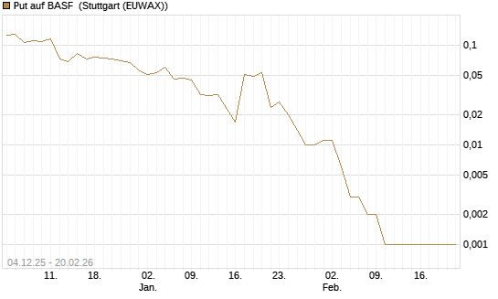 Put auf BASF [Vontobel] Chart