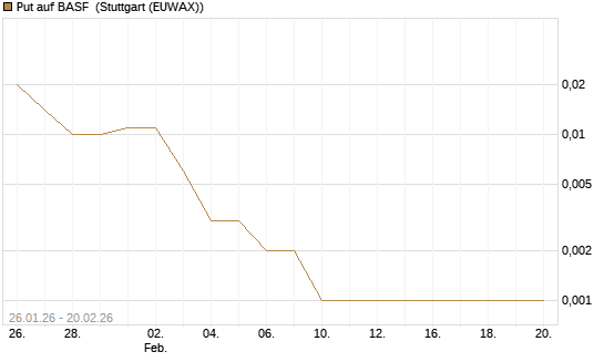 Put auf BASF [Vontobel] Chart