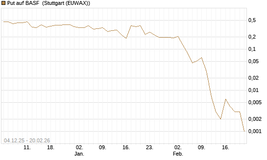 Put auf BASF [Vontobel] Chart
