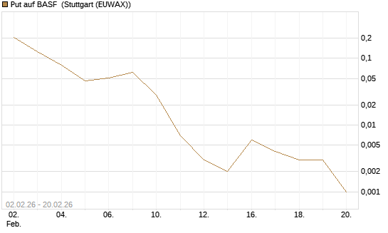 Put auf BASF [Vontobel] Chart