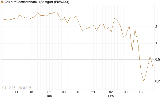 Call auf Commerzbank [Vontobel] Chart
