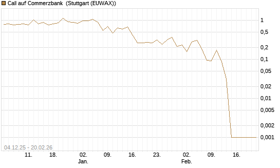 Call auf Commerzbank [Vontobel] Chart