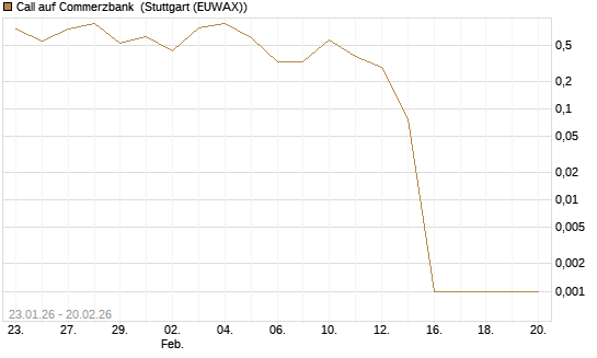 Call auf Commerzbank [Vontobel] Chart
