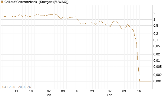 Call auf Commerzbank [Vontobel] Chart