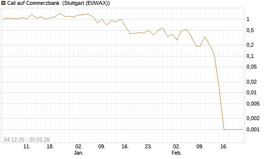 Call auf Commerzbank [Vontobel] Chart