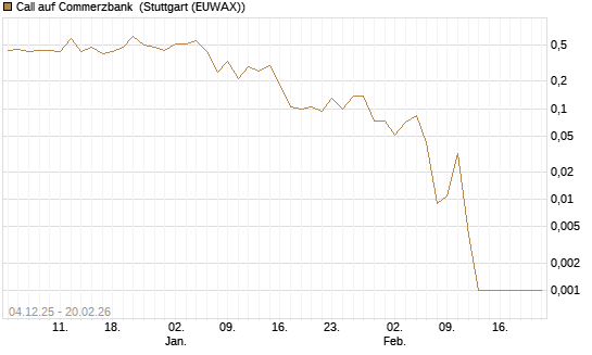 Call auf Commerzbank [Vontobel] Chart