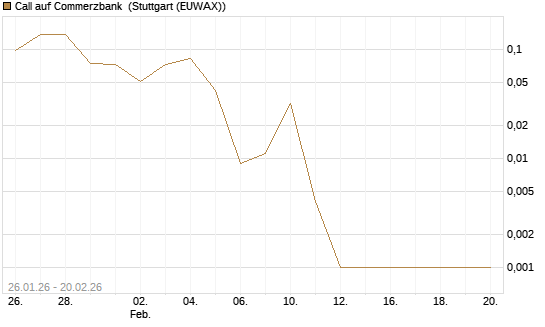 Call auf Commerzbank [Vontobel] Chart