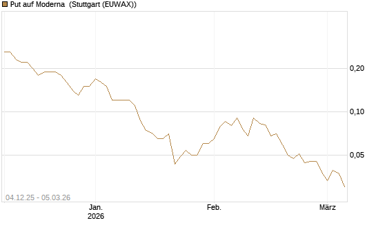 Put auf Moderna [Société Générale Effekten GmbH] Chart