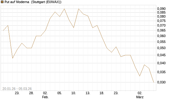 Put auf Moderna [Société Générale Effekten GmbH] Chart