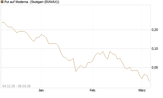 Put auf Moderna [Société Générale Effekten GmbH] Chart