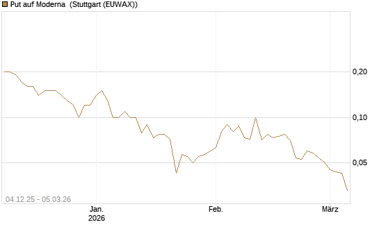 Put auf Moderna [Société Générale Effekten GmbH] Chart