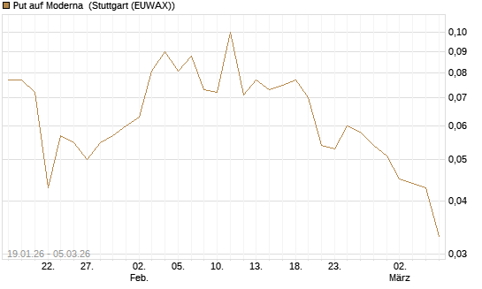 Put auf Moderna [Société Générale Effekten GmbH] Chart