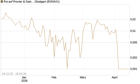 Put auf Procter & Gamble [Société Générale Effekten GmbH] Chart