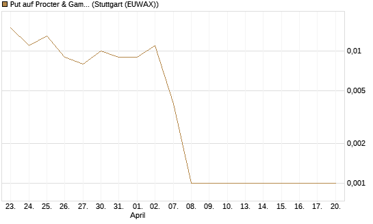 Put auf Procter & Gamble [Société Générale Effekten GmbH] Chart