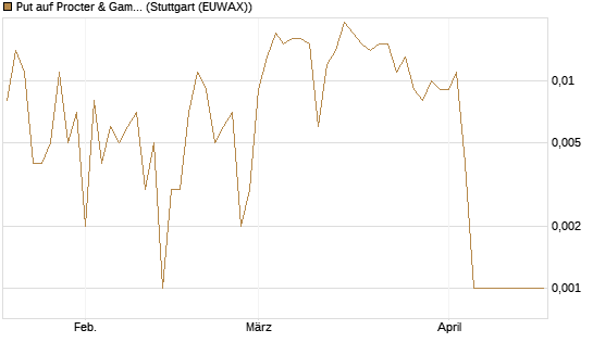 Put auf Procter & Gamble [Société Générale Effekten GmbH] Chart