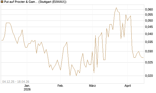 Put auf Procter & Gamble [Société Générale Effekten GmbH] Chart