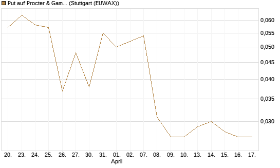 Put auf Procter & Gamble [Société Générale Effekten GmbH] Chart