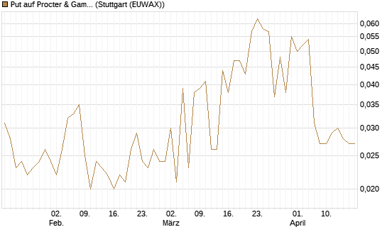 Put auf Procter & Gamble [Société Générale Effekten GmbH] Chart