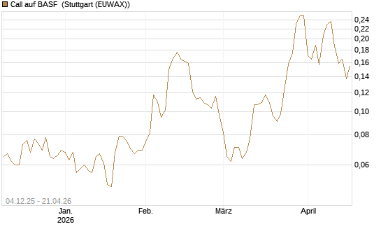 Call auf BASF [Morgan Stanley & Co. Int. plc] Chart