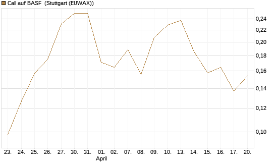 Call auf BASF [Morgan Stanley & Co. Int. plc] Chart
