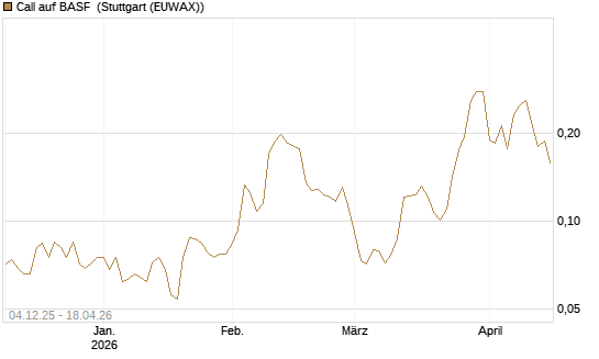 Call auf BASF [Morgan Stanley & Co. Int. plc] Chart