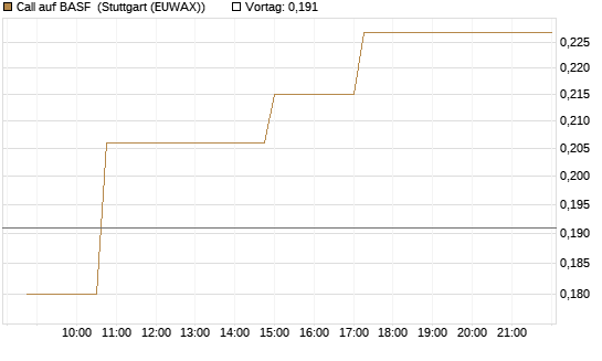 Call auf BASF [Morgan Stanley & Co. Int. plc] Chart