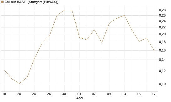 Call auf BASF [Morgan Stanley & Co. Int. plc] Chart