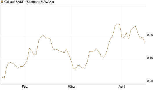 Call auf BASF [Morgan Stanley & Co. Int. plc] Chart