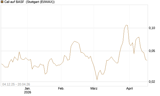 Call auf BASF [Morgan Stanley & Co. Int. plc] Chart