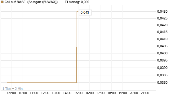 Call auf BASF [Morgan Stanley & Co. Int. plc] Chart