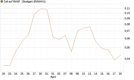 Call auf BASF [Morgan Stanley & Co. Int. plc] Chart