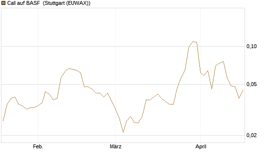 Call auf BASF [Morgan Stanley & Co. Int. plc] Chart