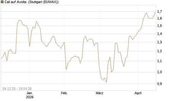 Call auf Avolta [Morgan Stanley & Co. Int. plc] Chart