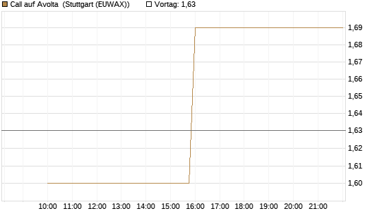 Call auf Avolta [Morgan Stanley & Co. Int. plc] Chart