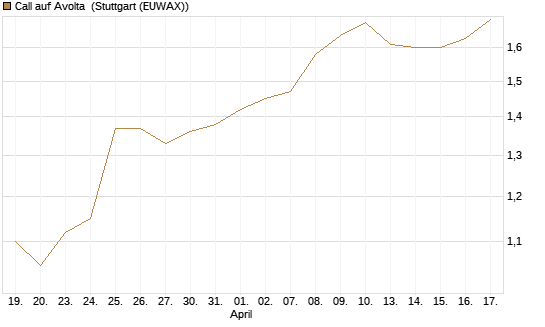 Call auf Avolta [Morgan Stanley & Co. Int. plc] Chart