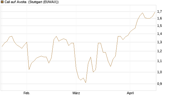 Call auf Avolta [Morgan Stanley & Co. Int. plc] Chart