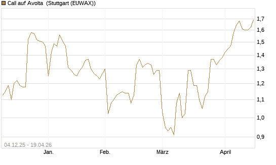 Call auf Avolta [Morgan Stanley & Co. Int. plc] Chart