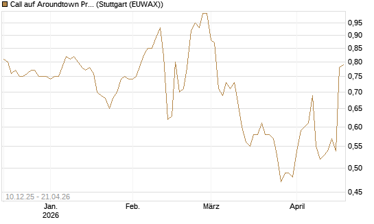 Call auf Aroundtown Property Holdings [Morgan Stanley & Co. Int. plc] Chart