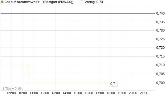 Call auf Aroundtown Property Holdings [Morgan Stanley & Co. Int. plc] Chart