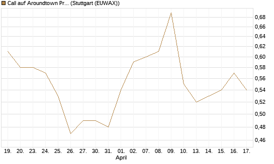 Call auf Aroundtown Property Holdings [Morgan Stanley & Co. Int. plc] Chart