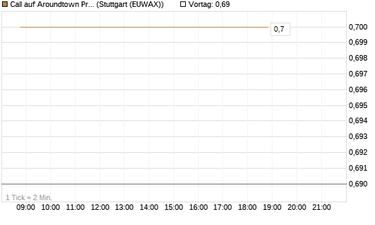 Call auf Aroundtown Property Holdings [Morgan Stanley & Co. Int. plc] Chart