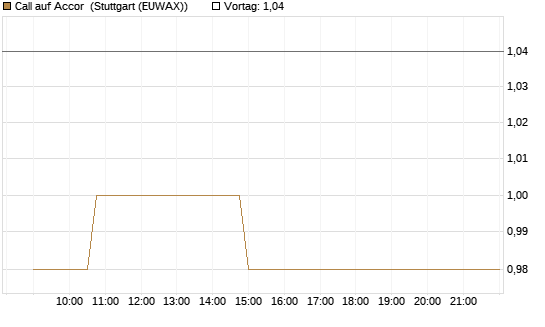 Call auf Accor [Morgan Stanley & Co. Int. plc] Chart