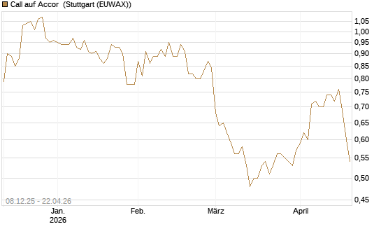 Call auf Accor [Morgan Stanley & Co. Int. plc] Chart