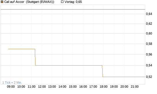 Call auf Accor [Morgan Stanley & Co. Int. plc] Chart